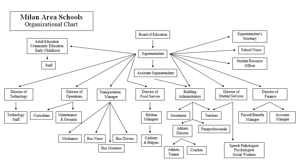 Organizational Chart 